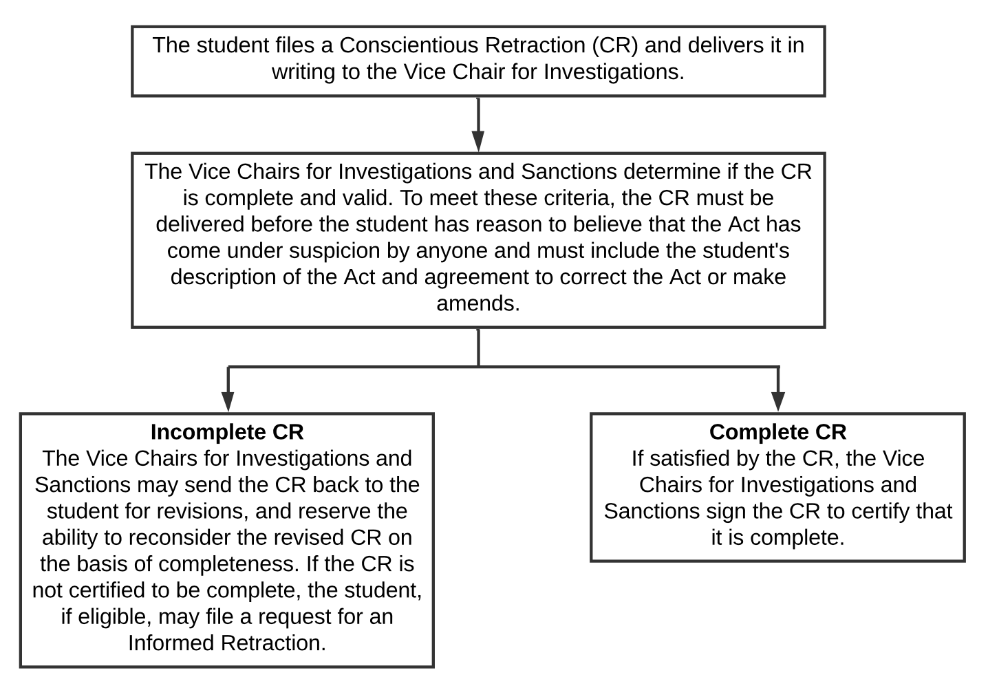 Displayed is a flowchart of the CR process and information regarding its components: validity and completeness.