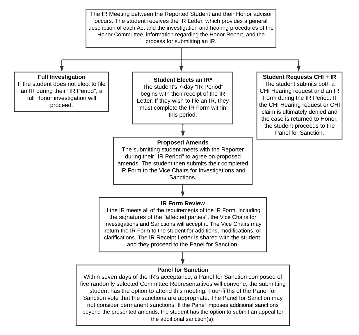 Displayed is a flowchart of the IR filing process. 